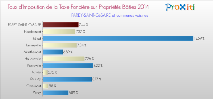 Taux d'imposition de la taxe foncière sur le bati 2014 pour PAREY-SAINT-CéSAIRE et les communes proches Comparaison des taux d'imposition de la taxe foncière sur le bati 2014 pour PAREY-SAINT-CéSAIRE et les communes voisines