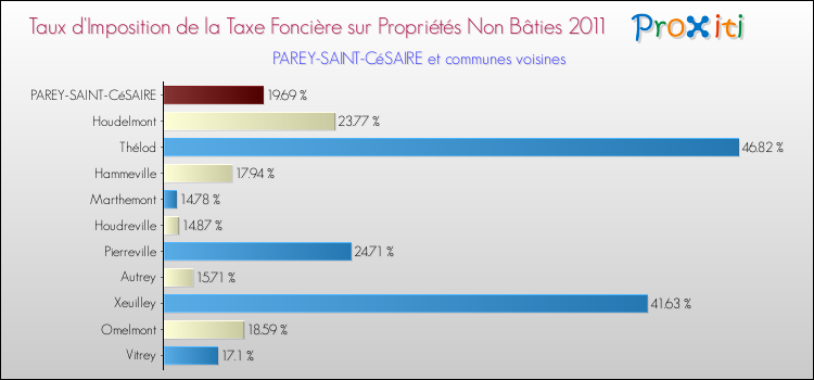 Taux d'imposition de la taxe foncière sur les immeubles et terrains non batis 2011 pour PAREY-SAINT-CéSAIRE et les communes proches Comparaison des taux d'imposition de la taxe foncière sur les immeubles et terrains non batis 2011 pour PAREY-SAINT-CéSAIRE et les communes voisines