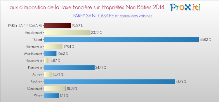 Taux d'imposition de la taxe foncière sur les immeubles et terrains non batis 2014 pour PAREY-SAINT-CéSAIRE et les communes proches Comparaison des taux d'imposition de la taxe foncière sur les immeubles et terrains non batis 2014 pour PAREY-SAINT-CéSAIRE et les communes voisines
