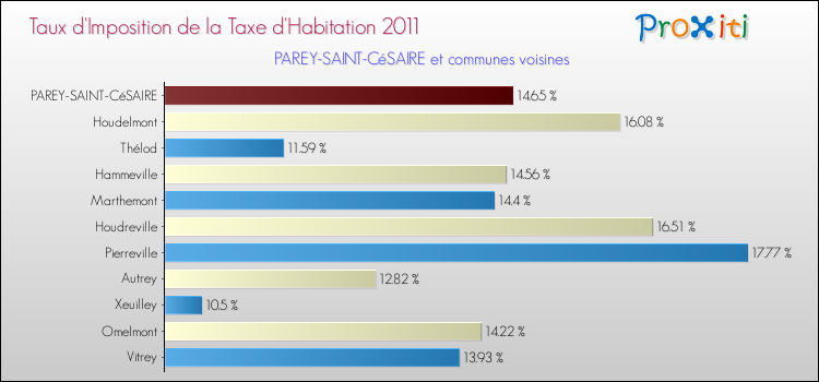 Taux d'imposition de la taxe d'habitation 2011 pour PAREY-SAINT-CéSAIRE et les communes proches Comparaison des taux d'imposition de la taxe d'habitation 2011 pour PAREY-SAINT-CéSAIRE et les communes voisines