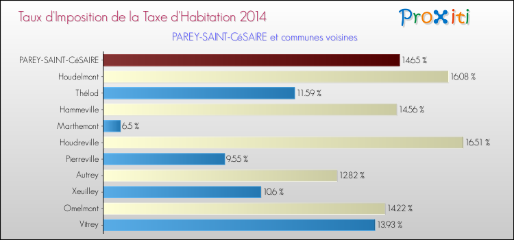 Taux d'imposition de la taxe d'habitation 2014 pour PAREY-SAINT-CéSAIRE et les communes proches Comparaison des taux d'imposition de la taxe d'habitation 2014 pour PAREY-SAINT-CéSAIRE et les communes voisines