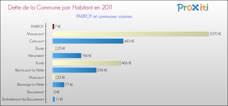 Dette par habitant de la commune en 2011 pour PARROY et les communes proches Comparaison de la dette par habitant de la commune en 2011 pour PARROY et les communes voisines
