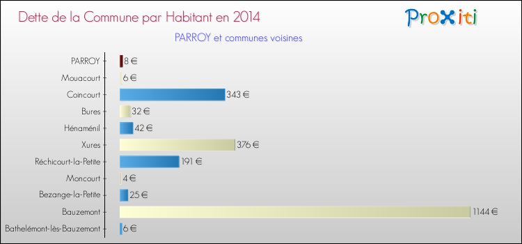 Dette par habitant de la commune en 2014 pour PARROY et les communes proches Comparaison de la dette par habitant de la commune en 2014 pour PARROY et les communes voisines