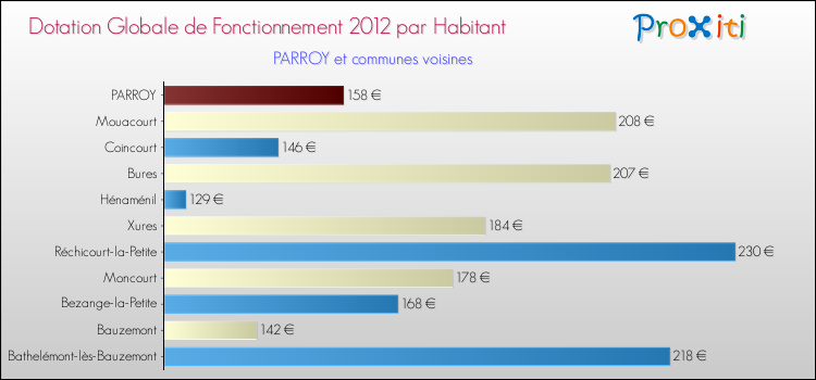 Montant des dotations globales de fonctionnement DGF par Habitant pour PARROY et les communes proches Comparaison des des dotations globales de fonctionnement DGF par habitant pour PARROY et les communes voisines