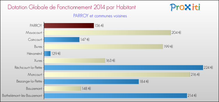 Montant des dotations globales de fonctionnement DGF par Habitant pour PARROY et les communes proches en 2014. Comparaison des des dotations globales de fonctionnement DGF par habitant pour PARROY et les communes voisines en 2014.