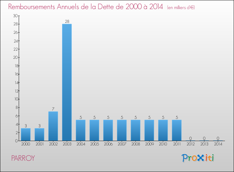 Evolution de l'annuité de la dette pour la commune de PARROY de 2000 à 2014 Annuités de la dette pour PARROY de 2000 à 2014