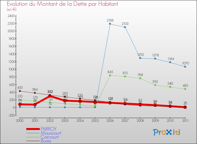 Evolution de la dette par habitant pour la commune de PARROY et les communes proches Comparaison de la dette par habitant pour PARROY et les communes voisines