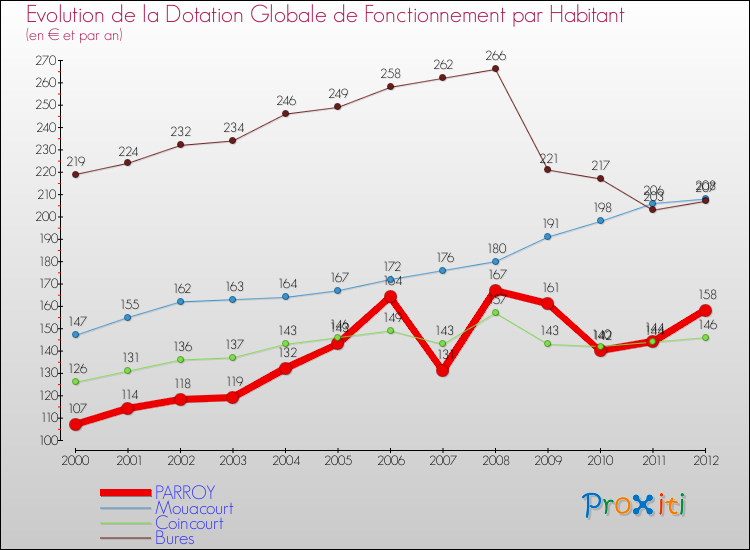 Evolution et montant de la dotation globale de fonctionnement par Habitant pour PARROY et les communes proches Comparaison des dotations globales de fonctionnement par habitant pour PARROY et les communes voisines