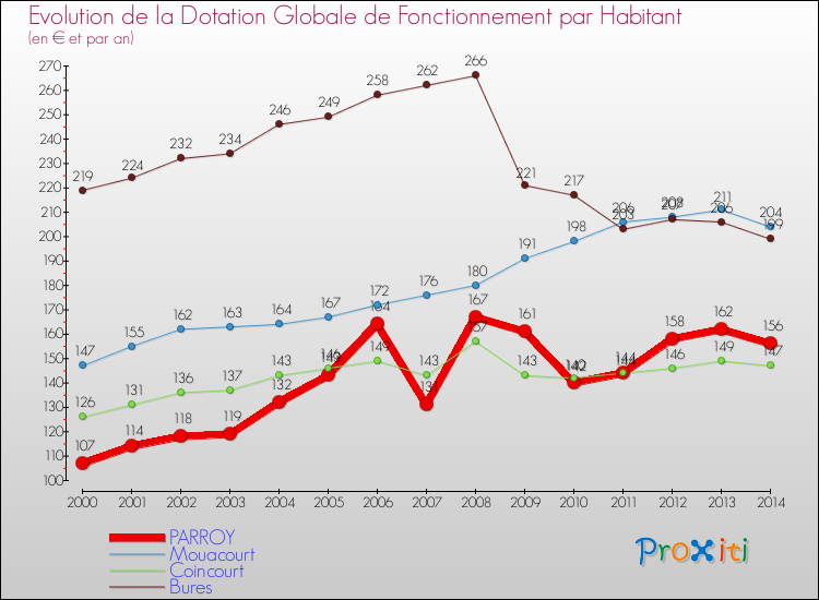 Evolution et montant de la dotation globale de fonctionnement par Habitant pour PARROY et les communes proches de 2000 à 2014. Comparaison des dotations globales de fonctionnement par habitant pour PARROY et les communes voisines de 2000 à 2014.