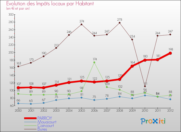 Evolution et montant des impôts locaux par Habitant pour PARROY et les communes proches Comparaison des impôts locaux par habitant pour PARROY et les communes voisines