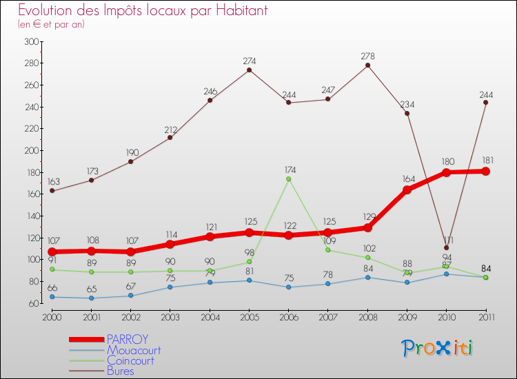 Evolution et montant des impôts locaux par Habitant pour PARROY et les communes proches Comparaison des impôts locaux par habitant pour PARROY et les communes voisines