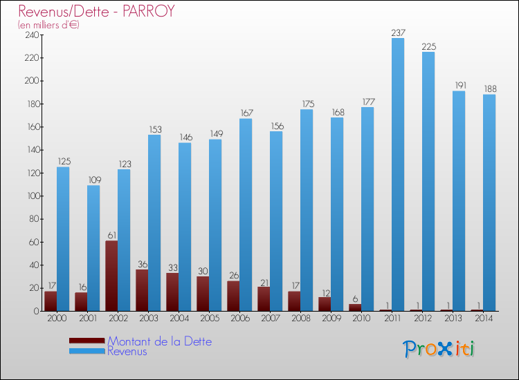 Evolution comparée de la dette et des revenus pour la commune de PARROY de 2000 à 2014 Comparaison de la dette et des revenus pour PARROY de 2000 à 2014