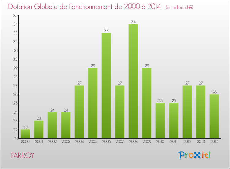 Evolution du montant de la Dotation Globale de Fonctionnement pour la commune de PARROY de 2000 à 2014 Evolution du montant de la Dotation Globale de Fonctionnement pour PARROY de 2000 à 2014