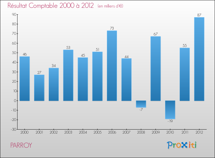Evolution du résultat comptable pour la commune de PARROY de 2000 à 2012 Evolution du résultat comptable pour PARROY de 2000 à 2012