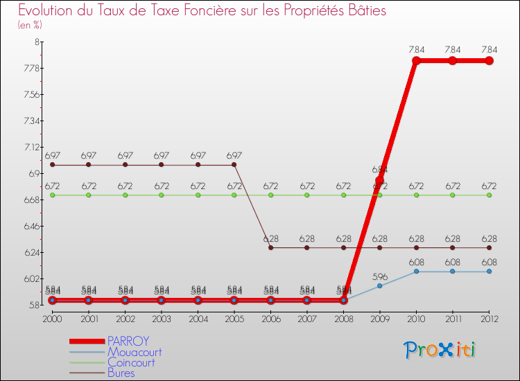 Evolution du taux de la taxe foncière sur le bati pour PARROY et les communes proches de 2000 à 2012 Comparaison des taux de taxe foncière sur le bati pour PARROY et les communes voisines de 2000 à 2012