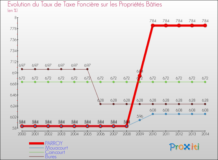 Evolution du taux de la taxe foncière sur le bati pour PARROY et les communes proches de 2000 à 2014 Comparaison des taux de taxe foncière sur le bati pour PARROY et les communes voisines de 2000 à 2014