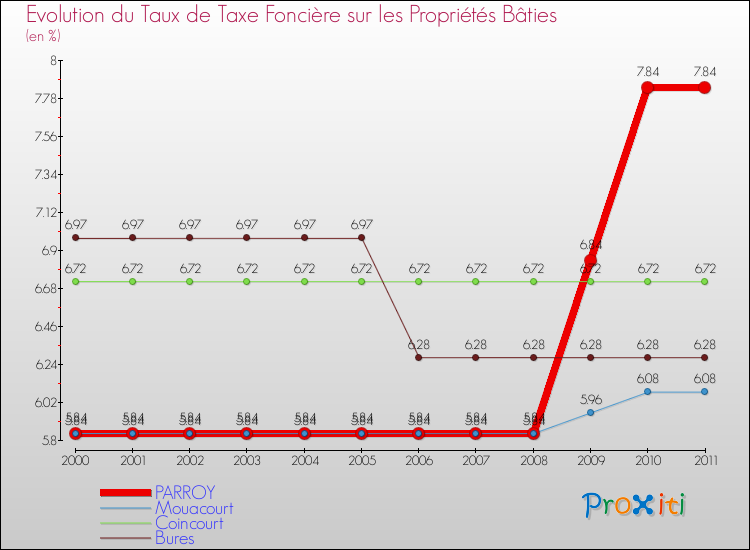 Evolution du taux de la taxe foncière sur le bati pour PARROY et les communes proches Comparaison des taux de taxe foncière sur le bati pour PARROY et les communes voisines