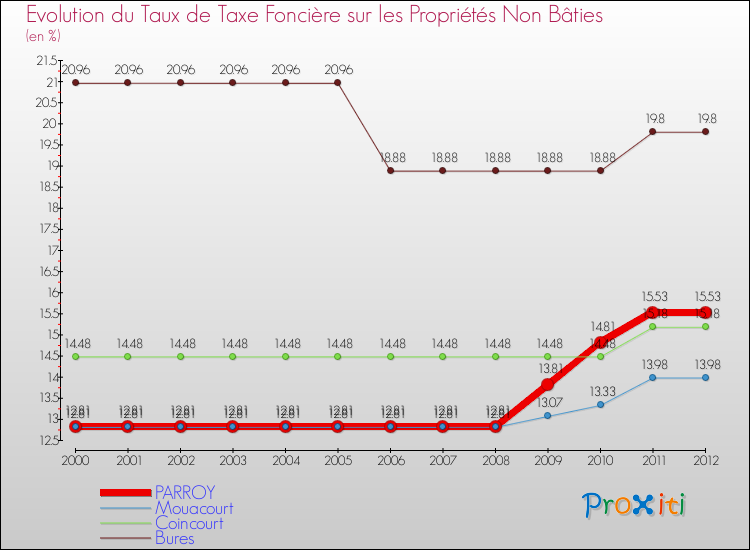 Evolution du taux de la taxe foncière sur les immeubles et terrains non batis pour PARROY et les communes proches de 2000 à 2012 Comparaison des taux de la taxe foncière sur les immeubles et terrains non batis pour PARROY et les communes voisines de 2000 à 2012