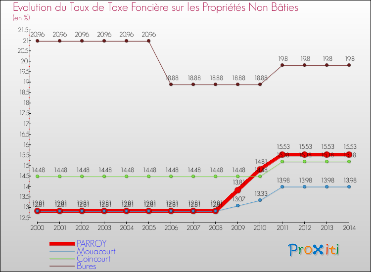 Evolution du taux de la taxe foncière sur les immeubles et terrains non batis pour PARROY et les communes proches de 2000 à 2014 Comparaison des taux de la taxe foncière sur les immeubles et terrains non batis pour PARROY et les communes voisines de 2000 à 2014