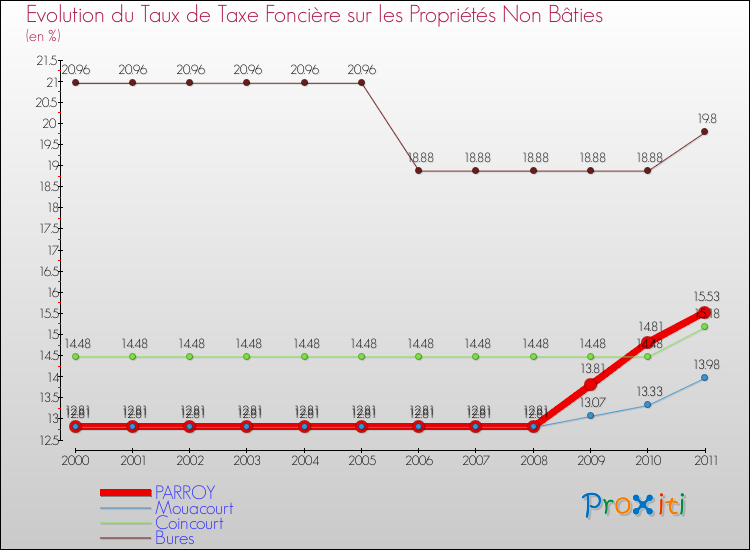 Evolution du taux de la taxe foncière sur les immeubles et terrains non batis pour PARROY et les communes proches Comparaison des taux de la taxe foncière sur les immeubles et terrains non batis pour PARROY et les communes voisines