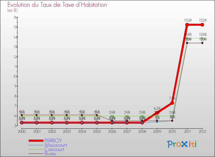 Evolution du taux de la taxe d'habitation pour PARROY et les communes proches Comparaison des taux de la taxe d'habitation pour PARROY et les communes voisines
