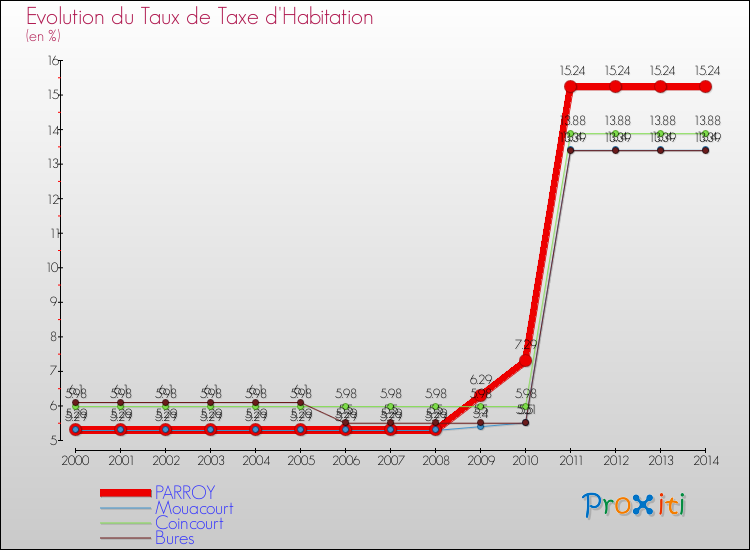 Evolution du taux de la taxe d'habitation pour PARROY et les communes proches de 2000 à 2014 Comparaison des taux de la taxe d'habitation pour PARROY et les communes voisines de 2000 à 2014