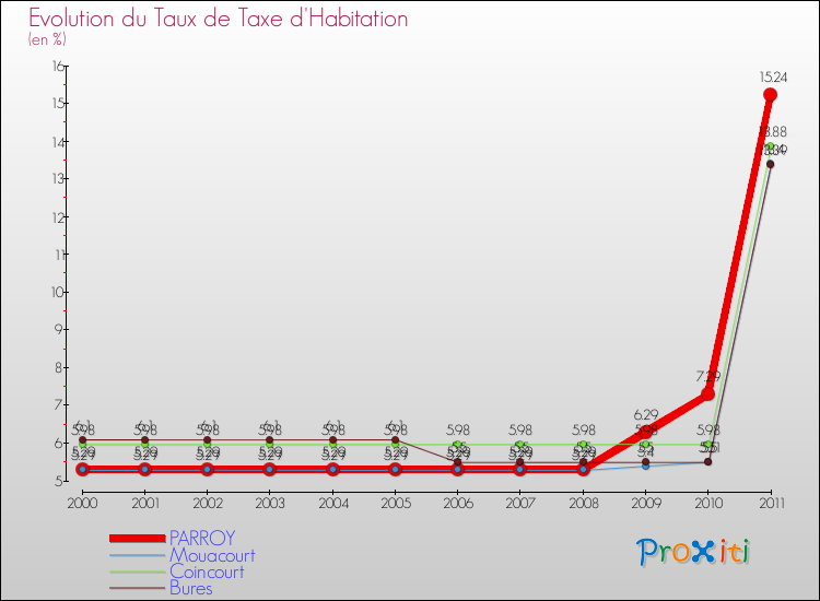 Evolution du taux de la taxe d'habitation pour PARROY et les communes proches Comparaison des taux de la taxe d'habitation pour PARROY et les communes voisines