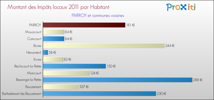 Montant des impôts locaux par Habitant pour PARROY et les communes proches Comparaison des impôts locaux par habitant pour PARROY et les communes voisines