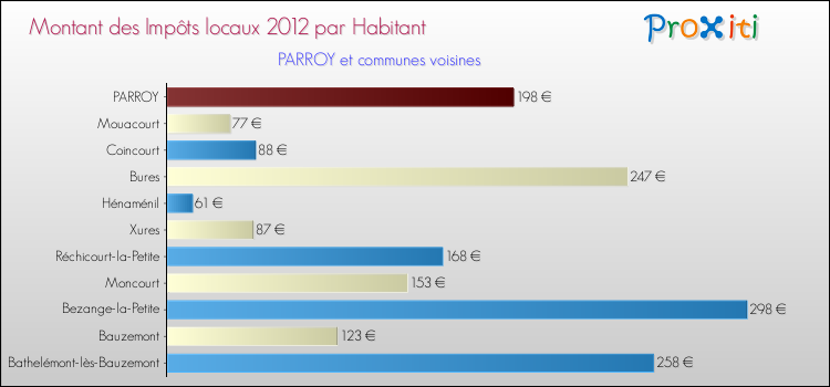 Montant des impôts locaux par Habitant pour PARROY et les communes proches Comparaison des impôts locaux par habitant pour PARROY et les communes voisines