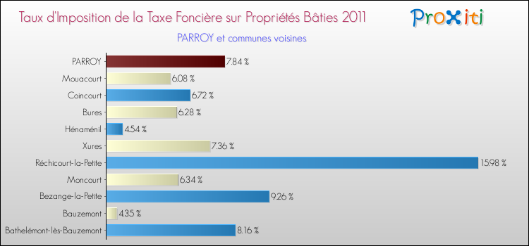 Taux d'imposition de la taxe foncière sur le bati 2011 pour PARROY et les communes proches Comparaison des taux d'imposition de la taxe foncière sur le bati 2011 pour PARROY et les communes voisines