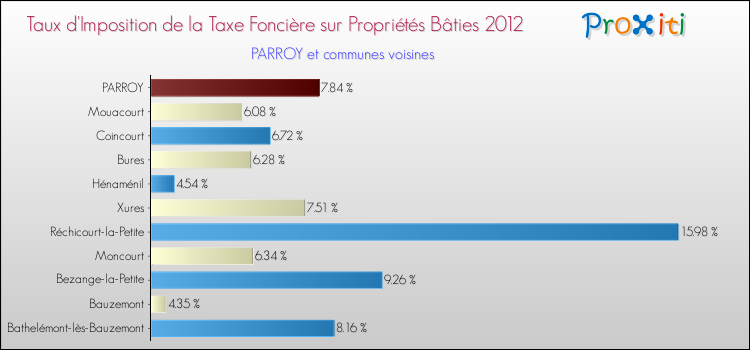 Taux d'imposition de la taxe foncière sur le bati 2012 pour PARROY et les communes proches Comparaison des taux d'imposition de la taxe foncière sur le bati 2012 pour PARROY et les communes voisines