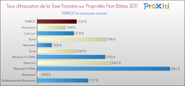 Taux d'imposition de la taxe foncière sur les immeubles et terrains non batis 2011 pour PARROY et les communes proches Comparaison des taux d'imposition de la taxe foncière sur les immeubles et terrains non batis 2011 pour PARROY et les communes voisines