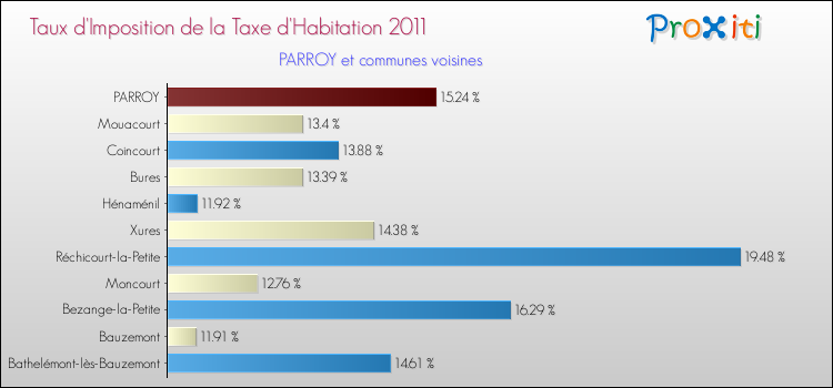 Taux d'imposition de la taxe d'habitation 2011 pour PARROY et les communes proches Comparaison des taux d'imposition de la taxe d'habitation 2011 pour PARROY et les communes voisines