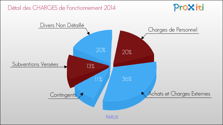 Décomposition des Charges de Fonctionnement 2014 de la commune de PARUX Charges de Fonctionnement 2014 pour la commune de PARUX