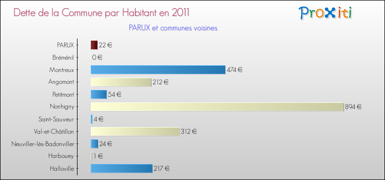 Dette par habitant de la commune en 2011 pour PARUX et les communes proches Comparaison de la dette par habitant de la commune en 2011 pour PARUX et les communes voisines