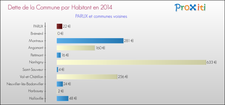Dette par habitant de la commune en 2014 pour PARUX et les communes proches Comparaison de la dette par habitant de la commune en 2014 pour PARUX et les communes voisines