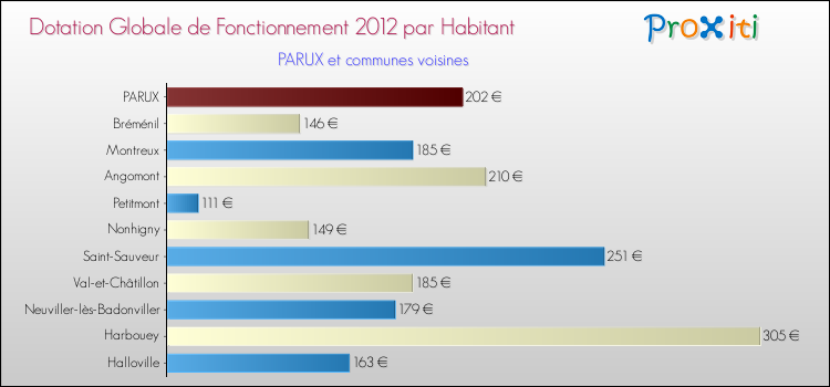Montant des dotations globales de fonctionnement DGF par Habitant pour PARUX et les communes proches Comparaison des des dotations globales de fonctionnement DGF par habitant pour PARUX et les communes voisines
