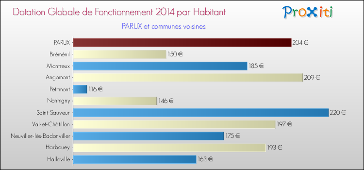 Montant des dotations globales de fonctionnement DGF par Habitant pour PARUX et les communes proches en 2014. Comparaison des des dotations globales de fonctionnement DGF par habitant pour PARUX et les communes voisines en 2014.