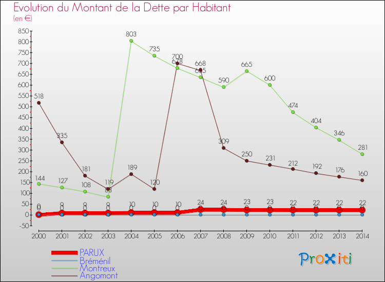 Evolution de la dette par habitant pour la commune de PARUX et les communes proches de 2000 à 2014 Comparaison de la dette par habitant pour PARUX et les communes voisines de 2000 à 2014