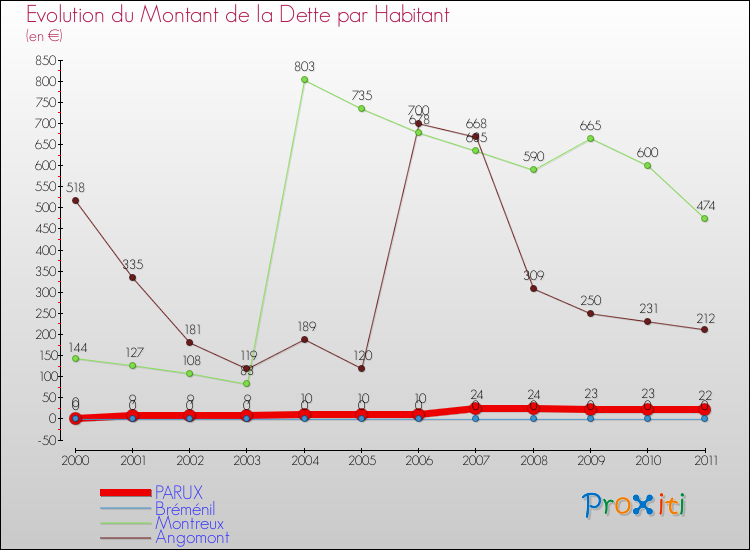 Evolution de la dette par habitant pour la commune de PARUX et les communes proches Comparaison de la dette par habitant pour PARUX et les communes voisines