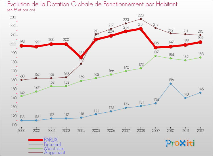 Evolution et montant de la dotation globale de fonctionnement par Habitant pour PARUX et les communes proches Comparaison des dotations globales de fonctionnement par habitant pour PARUX et les communes voisines