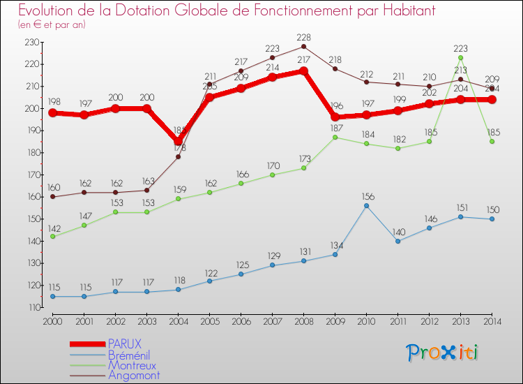 Evolution et montant de la dotation globale de fonctionnement par Habitant pour PARUX et les communes proches de 2000 à 2014. Comparaison des dotations globales de fonctionnement par habitant pour PARUX et les communes voisines de 2000 à 2014.