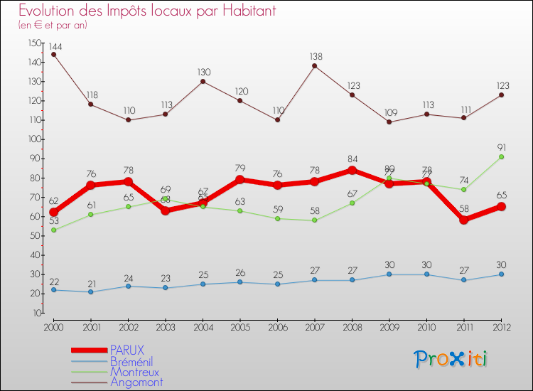 Evolution et montant des impôts locaux par Habitant pour PARUX et les communes proches Comparaison des impôts locaux par habitant pour PARUX et les communes voisines