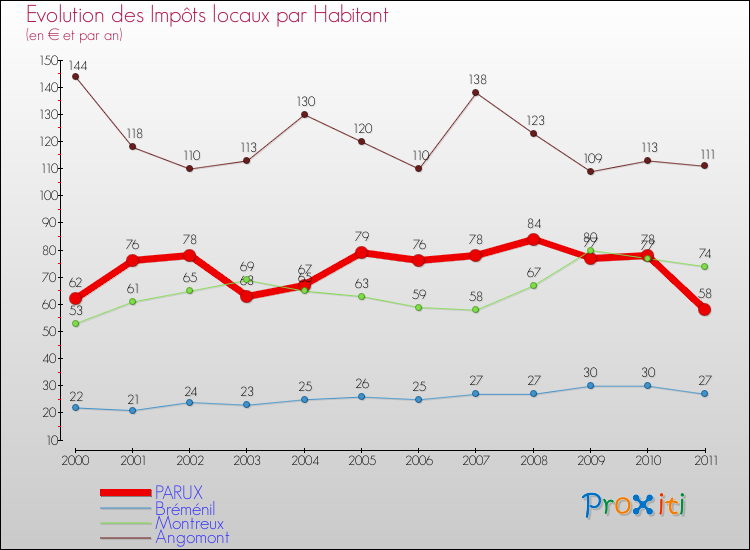 Evolution et montant des impôts locaux par Habitant pour PARUX et les communes proches Comparaison des impôts locaux par habitant pour PARUX et les communes voisines