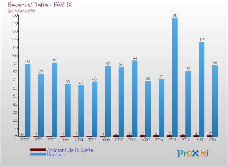 Evolution comparée de la dette et des revenus pour la commune de PARUX de 2000 à 2014 Comparaison de la dette et des revenus pour PARUX de 2000 à 2014