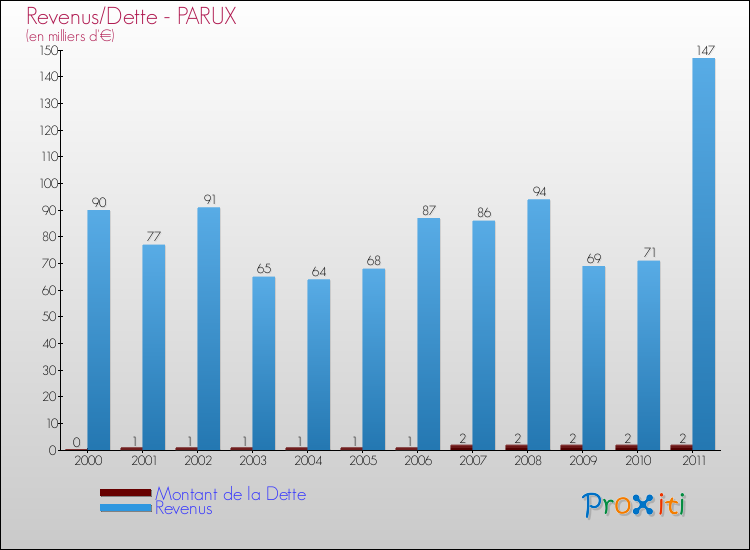 Evolution comparée de la dette et des revenus pour la commune de PARUX de 2000 à 2011 Comparaison de la dette et des revenus pour PARUX de 2000 à 2011