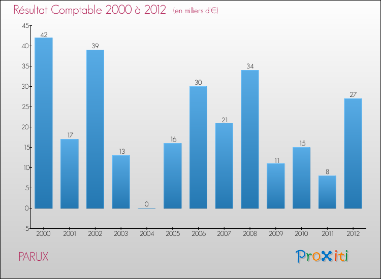 Evolution du résultat comptable pour la commune de PARUX de 2000 à 2012 Evolution du résultat comptable pour PARUX de 2000 à 2012