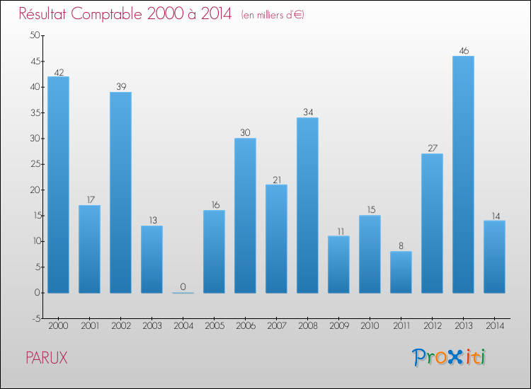 Evolution du résultat comptable pour la commune de PARUX de 2000 à 2014 Evolution du résultat comptable pour PARUX de 2000 à 2014
