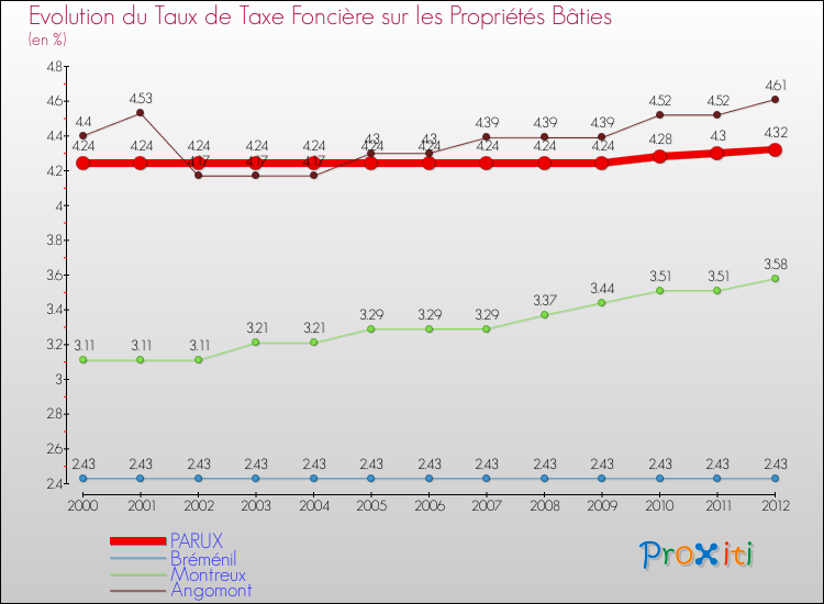 Evolution du taux de la taxe foncière sur le bati pour PARUX et les communes proches de 2000 à 2012 Comparaison des taux de taxe foncière sur le bati pour PARUX et les communes voisines de 2000 à 2012