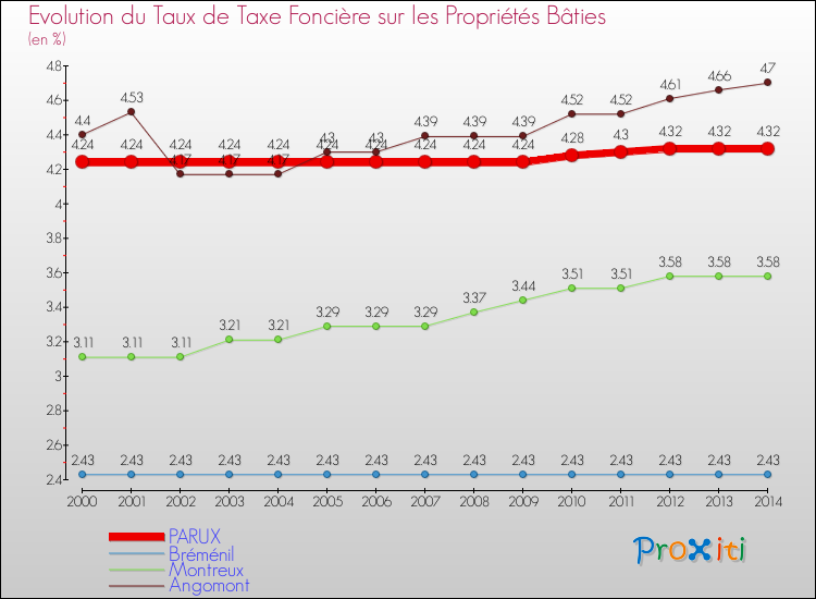 Evolution du taux de la taxe foncière sur le bati pour PARUX et les communes proches de 2000 à 2014 Comparaison des taux de taxe foncière sur le bati pour PARUX et les communes voisines de 2000 à 2014